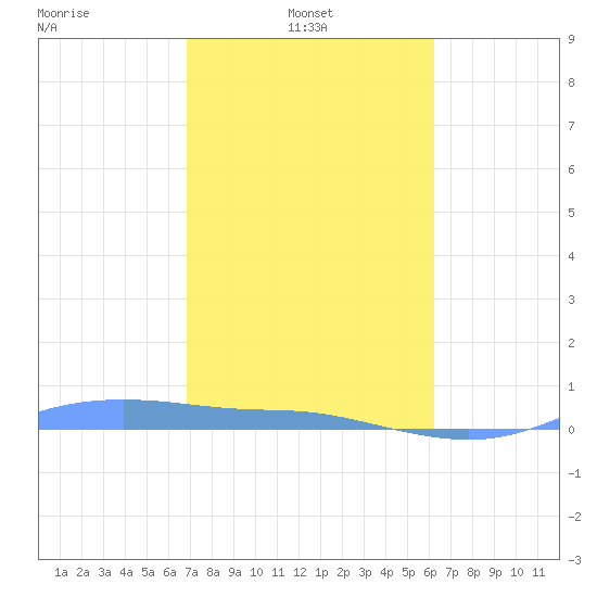 Magens Bay tide chart for Friday, February 2, 2024