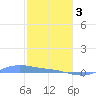 Magens Bay tide chart for Saturday, February 3, 2024