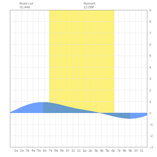 Magens Bay tide chart for Sunday, February 4, 2024
