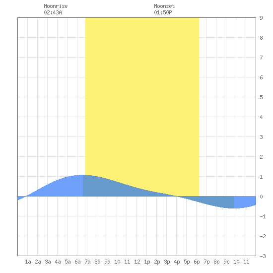 Magens Bay tide chart for Monday, February 5, 2024