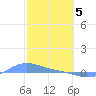 Magens Bay tide chart for Monday, February 5, 2024