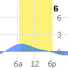 Magens Bay tide chart for Tuesday, February 6, 2024