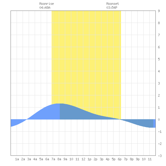 Magens Bay tide chart for Wednesday, February 7, 2024