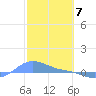 Magens Bay tide chart for Wednesday, February 7, 2024