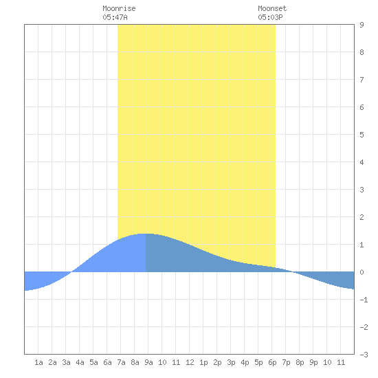 Magens Bay tide chart for Thursday, February 8, 2024