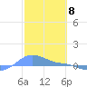 Magens Bay tide chart for Thursday, February 8, 2024