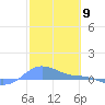 Magens Bay tide chart for Friday, February 9, 2024
