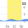 Magens Bay tide chart for Monday, March 11, 2024