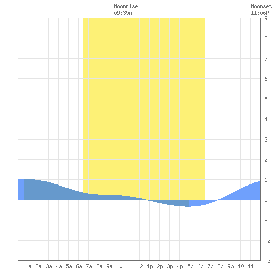 Magens Bay tide chart for Thursday, March 14, 2024