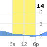 Magens Bay tide chart for Thursday, March 14, 2024