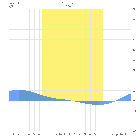 Magens Bay tide chart for Friday, March 15, 2024