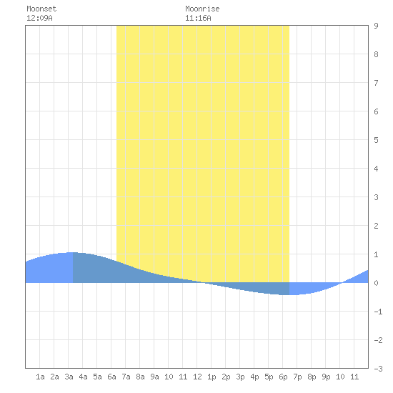 Magens Bay tide chart for Saturday, March 16, 2024
