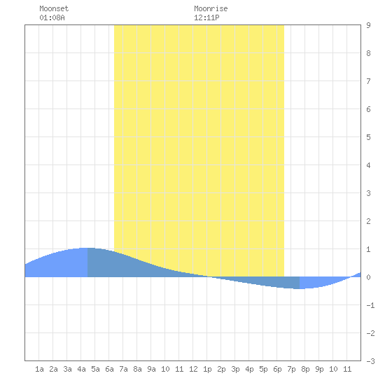 Magens Bay tide chart for Sunday, March 17, 2024
