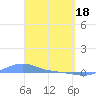 Magens Bay tide chart for Monday, March 18, 2024