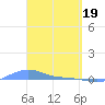 Magens Bay tide chart for Tuesday, March 19, 2024