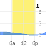 Magens Bay tide chart for Friday, March 1, 2024