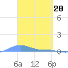 Magens Bay tide chart for Wednesday, March 20, 2024