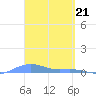 Magens Bay tide chart for Thursday, March 21, 2024