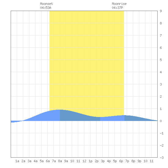 Magens Bay tide chart for Friday, March 22, 2024