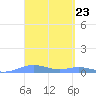 Magens Bay tide chart for Saturday, March 23, 2024