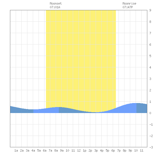 Magens Bay tide chart for Tuesday, March 26, 2024