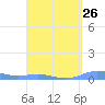 Magens Bay tide chart for Tuesday, March 26, 2024