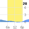 Magens Bay tide chart for Thursday, March 28, 2024