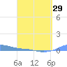 Magens Bay tide chart for Friday, March 29, 2024