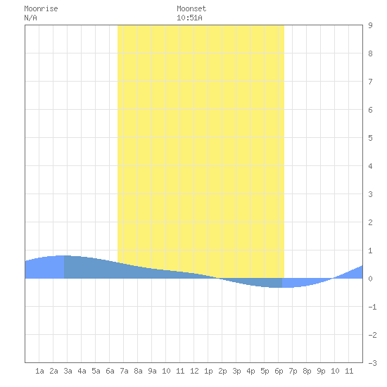 Magens Bay tide chart for Saturday, March 2, 2024
