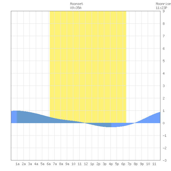 Magens Bay tide chart for Saturday, March 30, 2024