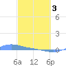 Magens Bay tide chart for Sunday, March 3, 2024