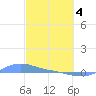 Magens Bay tide chart for Monday, March 4, 2024