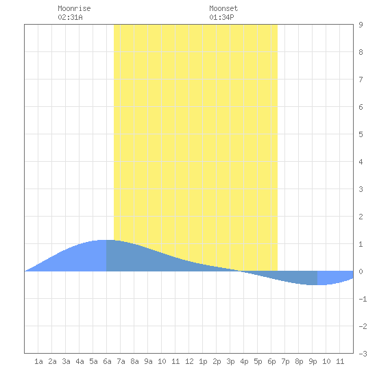 Magens Bay tide chart for Tuesday, March 5, 2024