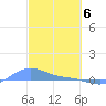 Magens Bay tide chart for Wednesday, March 6, 2024