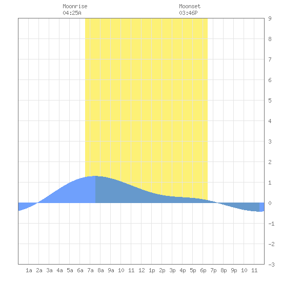 Magens Bay tide chart for Thursday, March 7, 2024