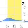 Magens Bay tide chart for Thursday, March 7, 2024