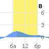 Magens Bay tide chart for Friday, March 8, 2024