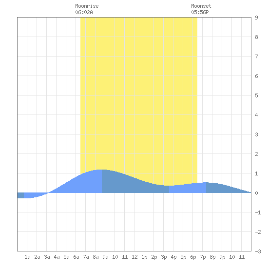 Magens Bay tide chart for Saturday, March 9, 2024