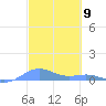 Magens Bay tide chart for Saturday, March 9, 2024