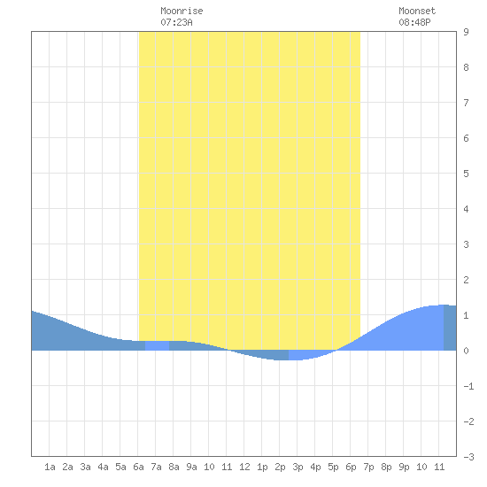 Magens Bay tide chart for Wednesday, April 10, 2024
