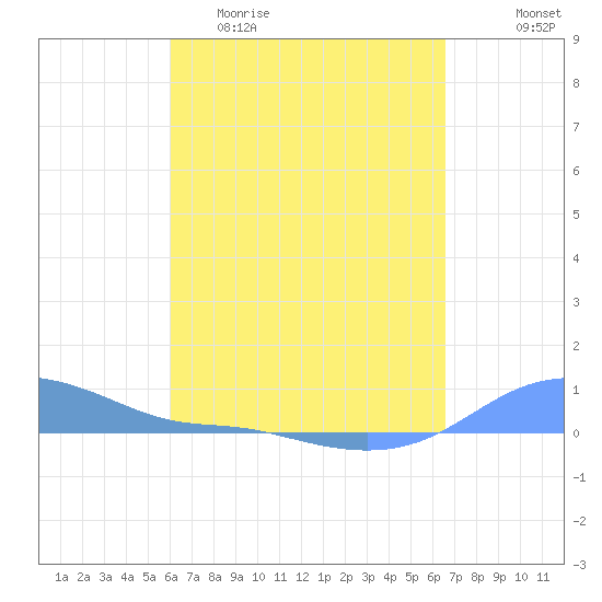 Magens Bay tide chart for Thursday, April 11, 2024