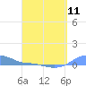 Magens Bay tide chart for Thursday, April 11, 2024