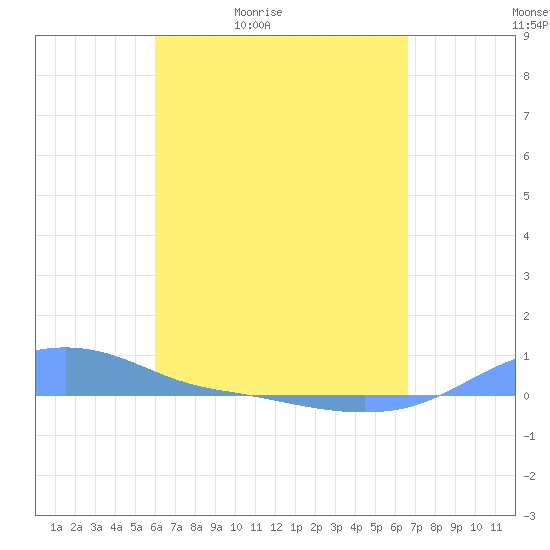 Magens Bay tide chart for Saturday, April 13, 2024