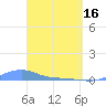 Magens Bay tide chart for Tuesday, April 16, 2024