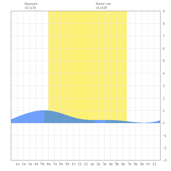 Magens Bay tide chart for Wednesday, April 17, 2024