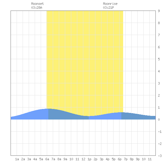 Magens Bay tide chart for Friday, April 19, 2024