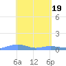 Magens Bay tide chart for Friday, April 19, 2024