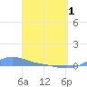 Magens Bay tide chart for Monday, April 1, 2024