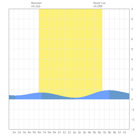 Magens Bay tide chart for Sunday, April 21, 2024