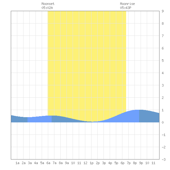 Magens Bay tide chart for Monday, April 22, 2024